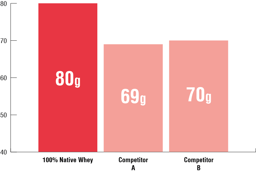  Ve srovnání s jiným syrovátkovým proteinem obsahuje o 16% více L-leucinu, více esenciálních aminokyselin a více cystinu.