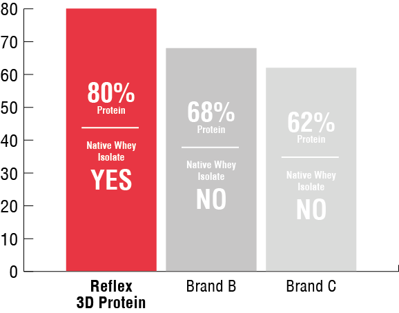 Složení 80% proteinu  40% nativního kaseinu.