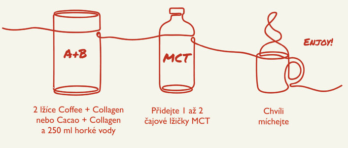 2 lžičky Coffee + Collagen nebo Cacao + Collagen, dále přidat 1 až 2 lžičky true MCT + 250 ml horké vody a pár vteřin míchat. Směs lze v případě požadavku vyššího příjmu grass fed kolagenu obohatit o 1 až 2 čajové lžíce Grass Fed True Collagen.