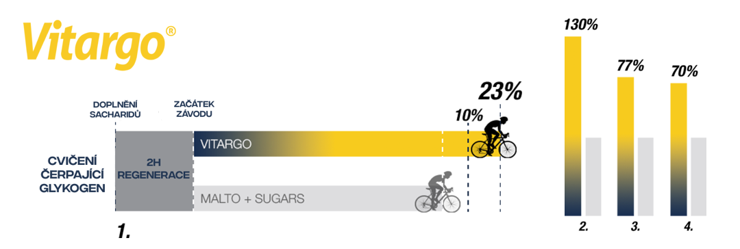 Vitargo zvyšuje hladinu glykogenu o 70% rychleji a o 77% více než standardní sacharidové kombinace